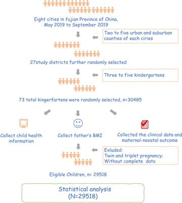 Effects of paternal obesity on maternal-neonatal outcomes and long-term prognosis in adolescents